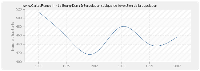 Le Bourg-Dun : Interpolation cubique de l'évolution de la population